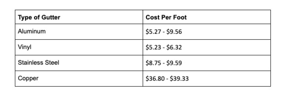 Type of gutter and cost per foot.